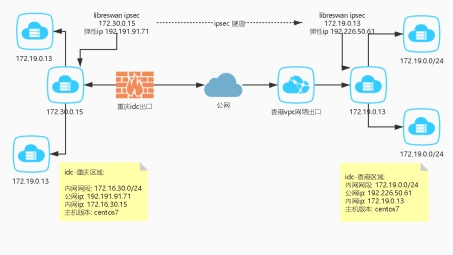 Libreswan VPN配置攻略，一站式实现多连接设置