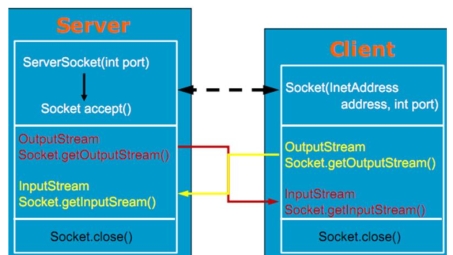 Java Socket连接VPN实现指南