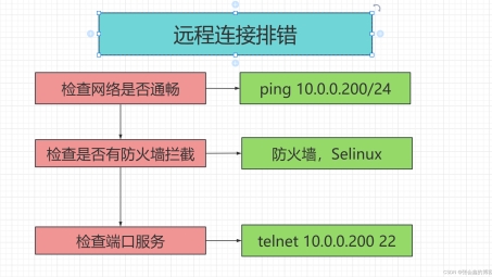 Linux系统下VPN连接状态检测指南