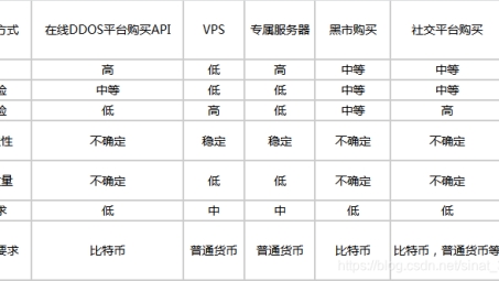 深度解析，如何运用VPN有效防御DDoS攻击