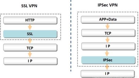 SSL VPN帧结构分析及技术应用研究