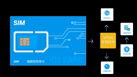 电信物联网卡VPN，守护物联网设备安全连接新篇章