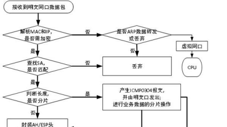 揭秘VPN与L2TP/IPsec，PP加速技术原理深度剖析