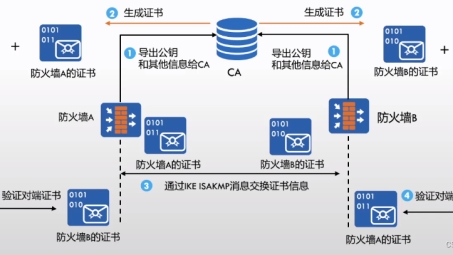 迈向更高安全标准，如何通过CA申请数字证书升级VPN安全认证