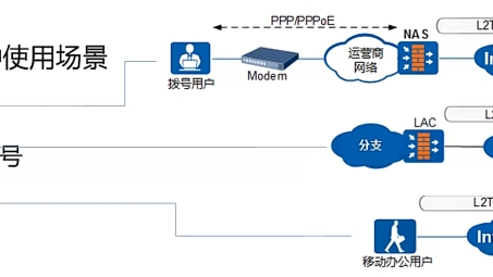 L2 VPN技术分类与特性概述