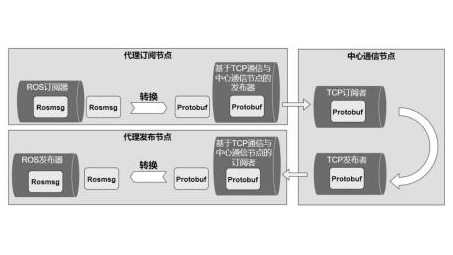 ROS-VPN融合技术，解锁智能机器人跨地域应用新篇章