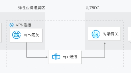 轻松搭建私有网络，腾讯云VPN使用指南