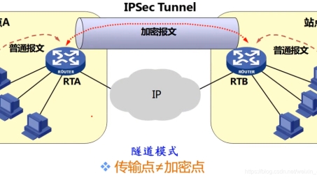 揭秘VPN中的IPsec隧道技术核心原理