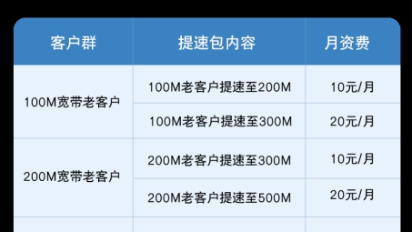 巧妙利用电信VPN，联通用户体验电信高速网络