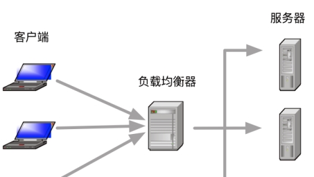 VPN环境中负载均衡技术的应用与优势解析