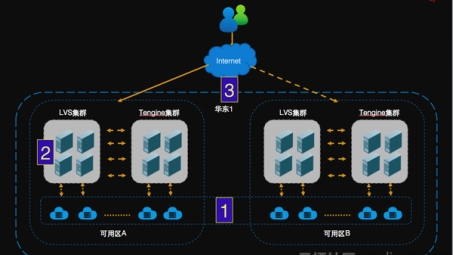 融合负载均衡与VPN技术，打造高效安全网络生态圈