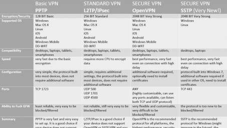 解析IPsec、PPTP与L2TP，三大VPN协议差异与特性全揭秘