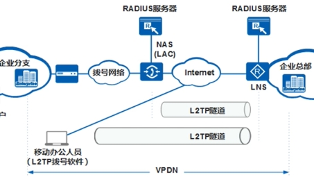 揭秘L2VPN，工作原理及深度解析