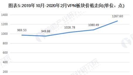 2020年VPN应用新趋势，技术革新中的网络安全之道