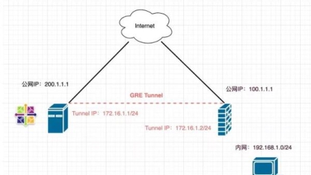 Linux下GRE VPN配置及实战指南