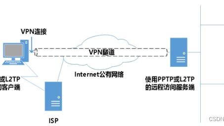 网络安全三剑客，VPN、IPsec与IKEv2的内在关联与差异解析