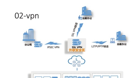 MPLS VPN vs. IPsec VPN，深度对比与实战应用解析