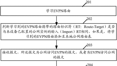 网络虚拟化技术演进，EVPN与传统VPN的对比之路