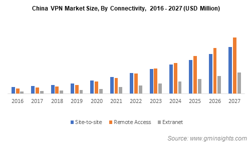 中国VPN市场，创新与监管的双向律动,中国VPN市场规模连接类型图,vpn china invs,VPN行,第1张