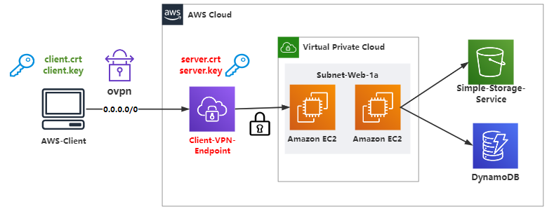 解决AWS VPN连接故障，全面分析与实用方案,AWS VPN问题分析示意图,aws vpn 不可用,VPN服,VPN的,VPN连接不稳,第1张