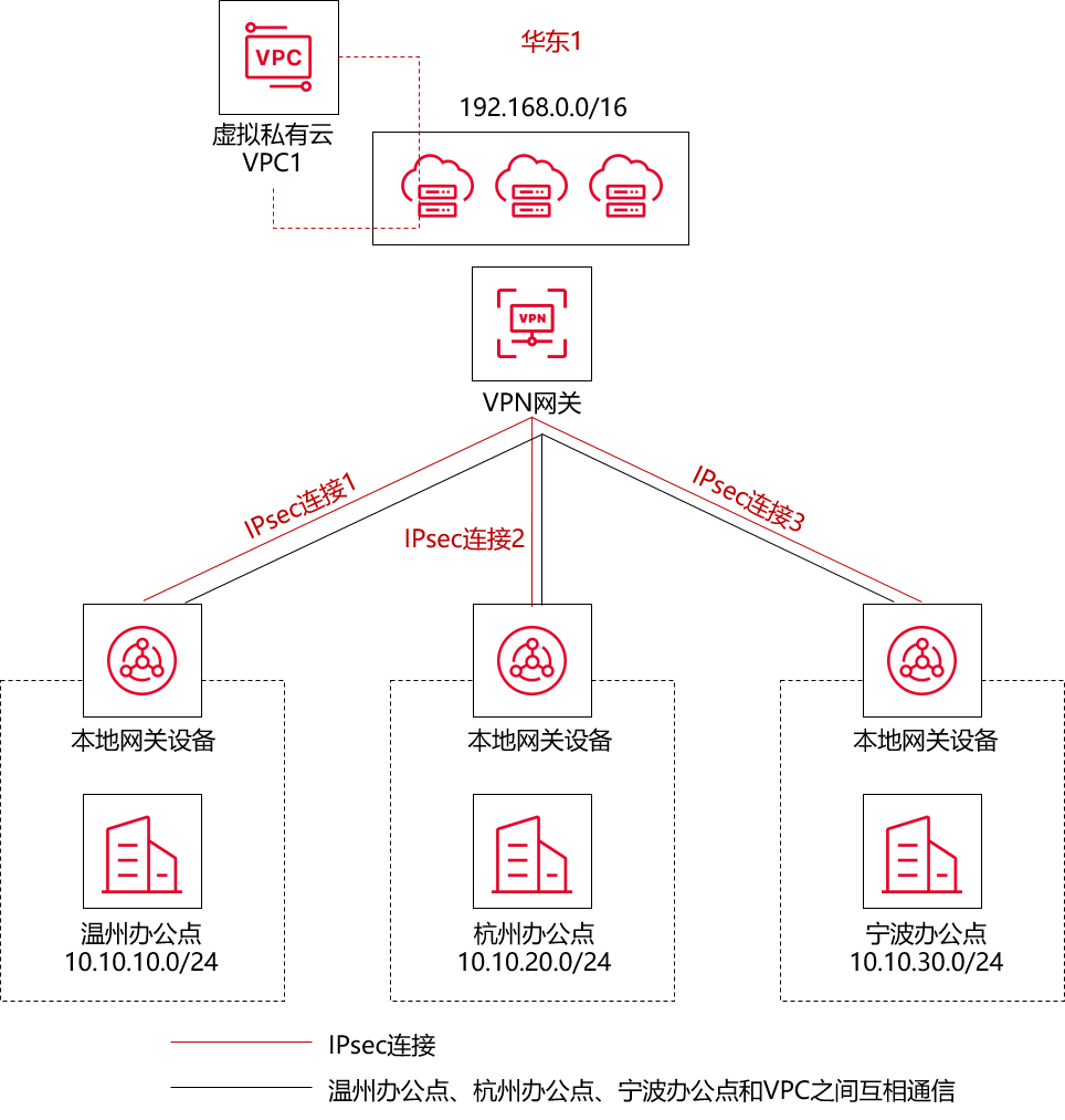 解析ASA VPN点对多连接技术，优势与广泛应用,ASA VPN示意图,asa vpn 点对多,VPN的,VPN网络,第1张