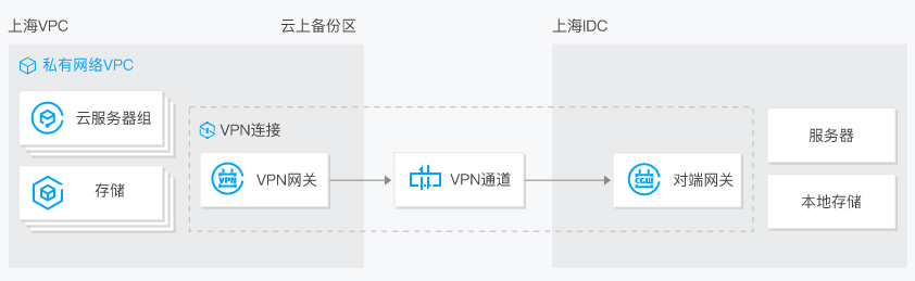 轻松搭建腾讯云PPTP VPN，畅享云端安全连接教程,腾讯云 vpn搭建 pptp,VPN服,VPN的,SSL VPN,第1张