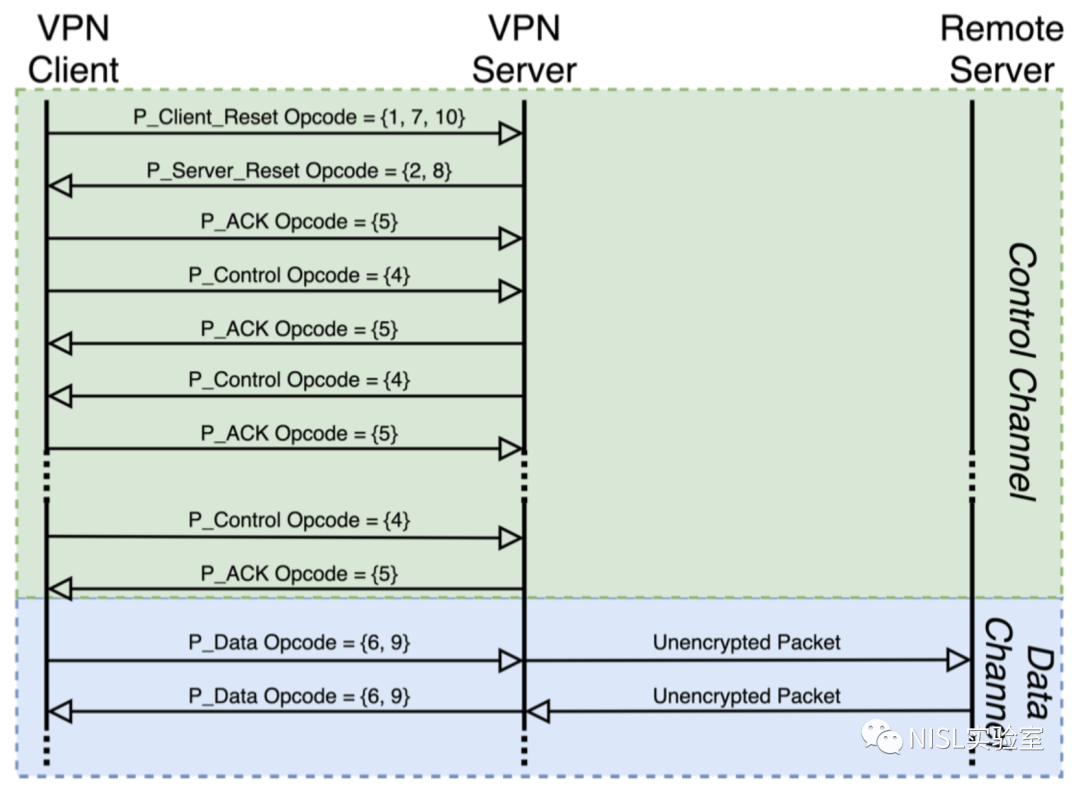 OpenVPN教程，精确控制指定IP通过VPN访问网络的方法解析,VPN安全示意图,openvpn 指定ip走vpn,VPN服,VPN的,vpn,第1张