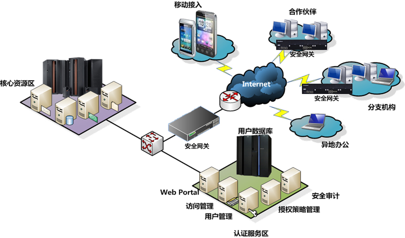 企业网络安全新篇章，安全网关与VPN的融合防线,网络安全设备示意图,安全网关 VPN,VPN的,VPN的连接,与VPN结合,第1张