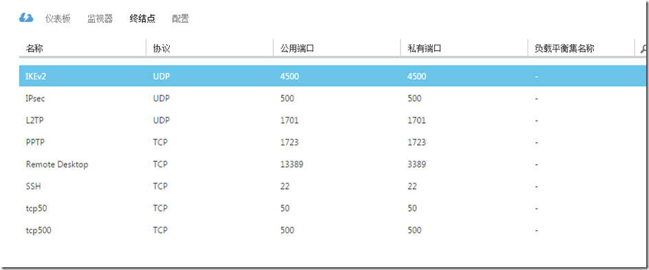 CentOS系统 IKEv2 VPN服务配置攻略,IKEv2 VPN架构图,centos ikev2Vpn,VPN服,VPN的,VPN的连接,第1张