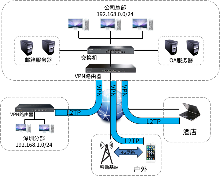 VPN与L2TP深度解读，网络安全的双重防线,网络安全图示,vpn l2pt,了解VPN,VPN的,通过VPN连接,第1张