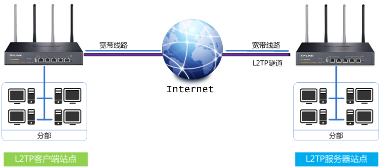 站点对站点VPN，企业网络安全防线保障,站点对站点VPN示意图,03 站点对站点vpn,VPN的,通过VPN连接,at,第1张