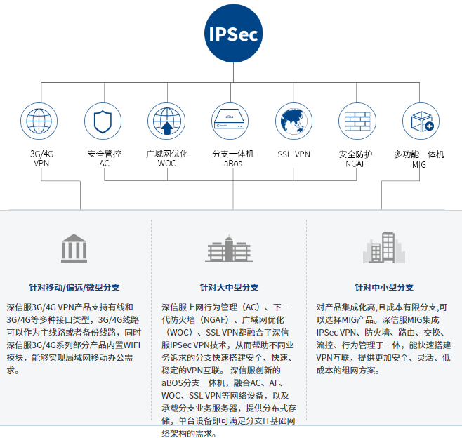 深信服VPN1400，企业高效办公的安全网络保障方案,深信服VPN1400产品图,深信服VPN1400,IPsec VPN,安全可靠的VPN,第1张