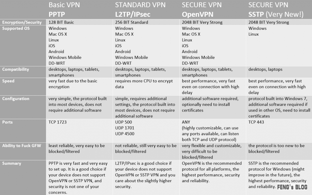 揭秘VPN与L2TP/PPTP，网络安全的隐秘通道解析,VPN协议对比图,vpn l2 pp,了解VPN,VPN的,VPN和,第1张