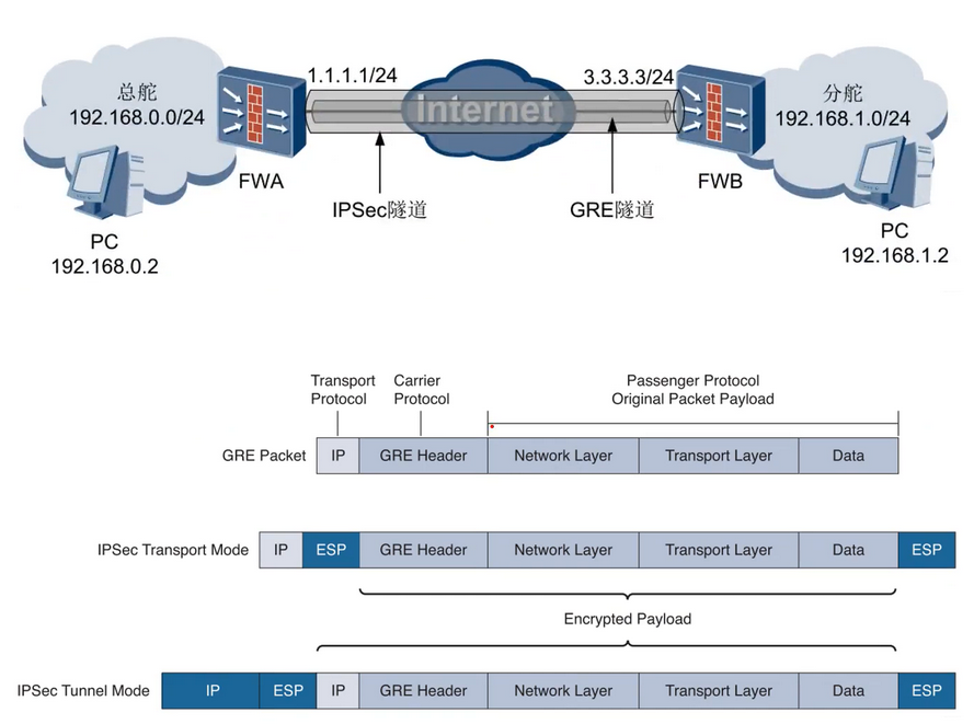 GRE over IPsec VPN技术详解与应用实践,网络架构示意图,gre over ipsec vpn原理,VPN的,IPsec VPN,at,第1张