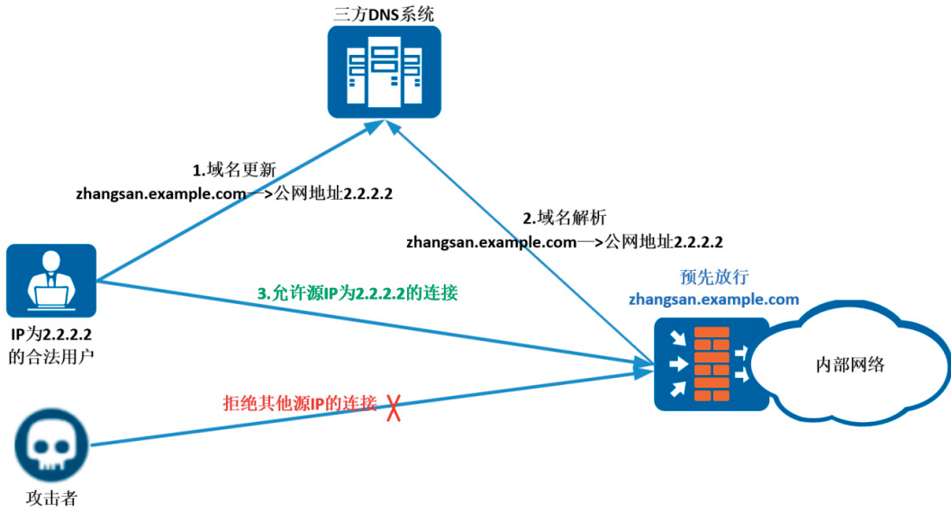 DSM VPN配置攻略，轻松实现安全远程数据访问,DSM VPN设置示例图,dsm vpn设置,VPN服,使用VPN连接,第1张