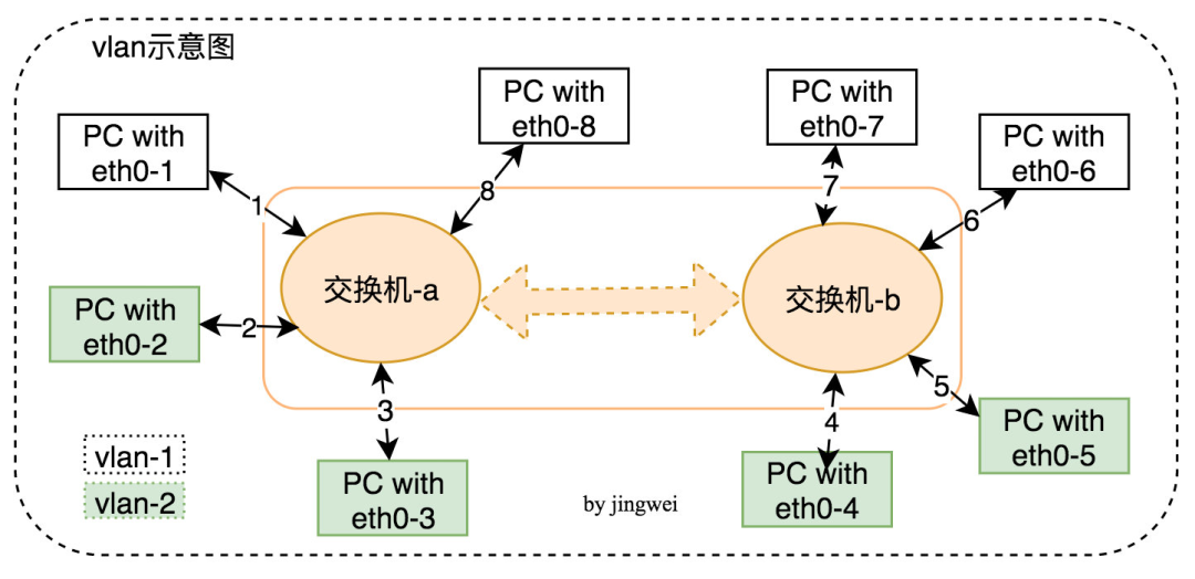 网络隔离技术解析，VLAN与VPN应用与差异对比,网络隔离技术图示,vlan和vpn的区别,VPN的,at,第1张