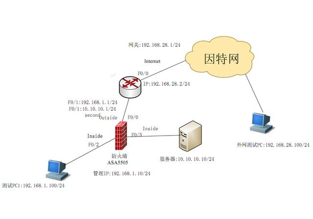 ASA5505 VPN配置全攻略，步骤解析与技巧分享,VPN配置示意图,asa5505 vpn配置,VPN服,at,第1张