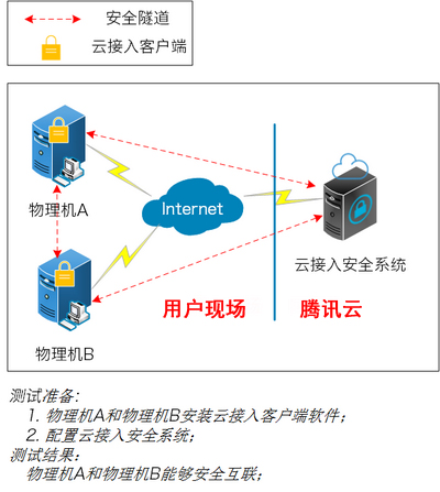 企业网络安全新篇章，VPN技术在安全接入平台中的应用与实践,安全接入平台 vpn,SSL VPN,IPsec VPN,VPN安,第1张