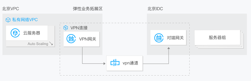 轻松搭建私有网络，腾讯云VPN使用指南,腾讯云VPN服务示意图,腾讯云vpn使用教程,VPN服,VPN的,SSL VPN,第1张