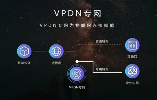 VPDN与VPN，本质区别与内在联系全解析,相关图片,vpdn和vpn的区别,VPN的,VPN在,at,第1张