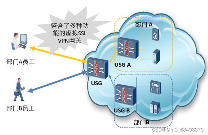 SSL VPN，网络安全访问的守护神,SSL VPN示意图,secure access ssl vpn,SSL VPN,第1张