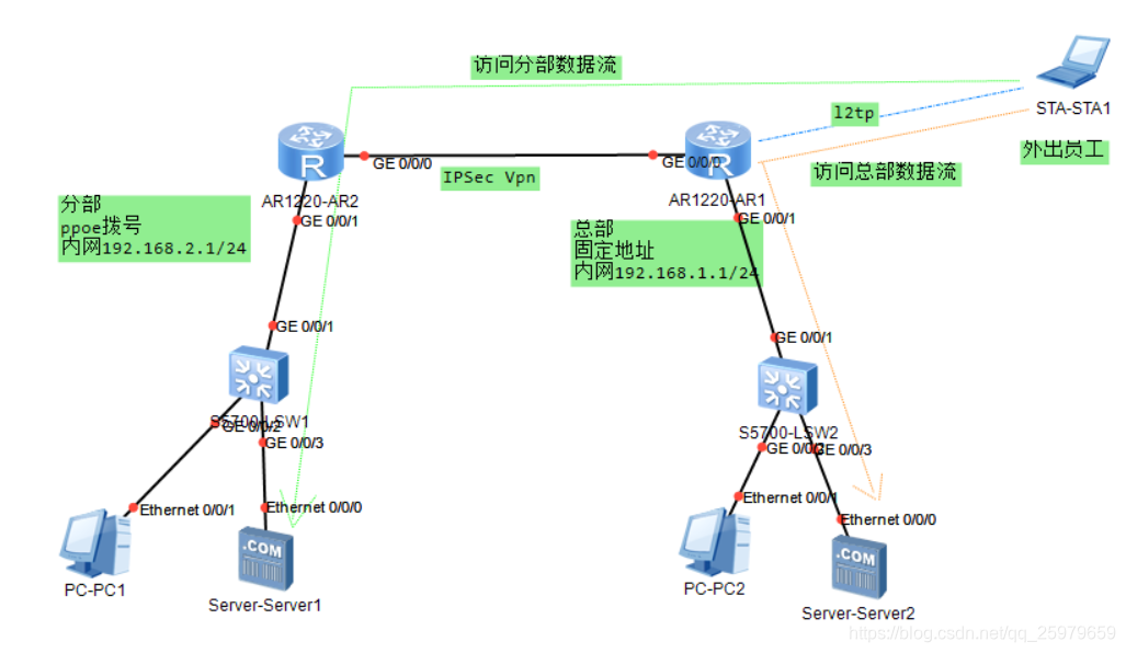 远程办公的完美网络连接方案，总部VPN连接分部ADSL,相关图片,总部vpn连接分部adsl,VPN服,VPN和,at,第1张