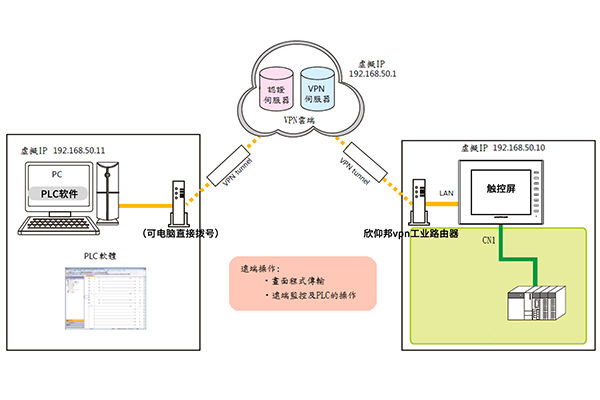 解决PLC VPN连接失败，原因排查与对策详解,工业自动化设备,vpn连接不上plc,VPN服,通过VPN连接,第1张