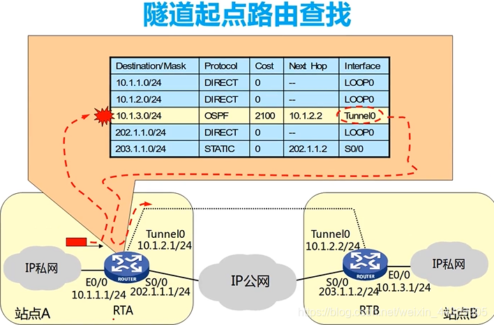 GRE隧道与VPN，解析其关系与本质区别,gre隧道属于vpn吗,VPN的,VPN在,at,第1张