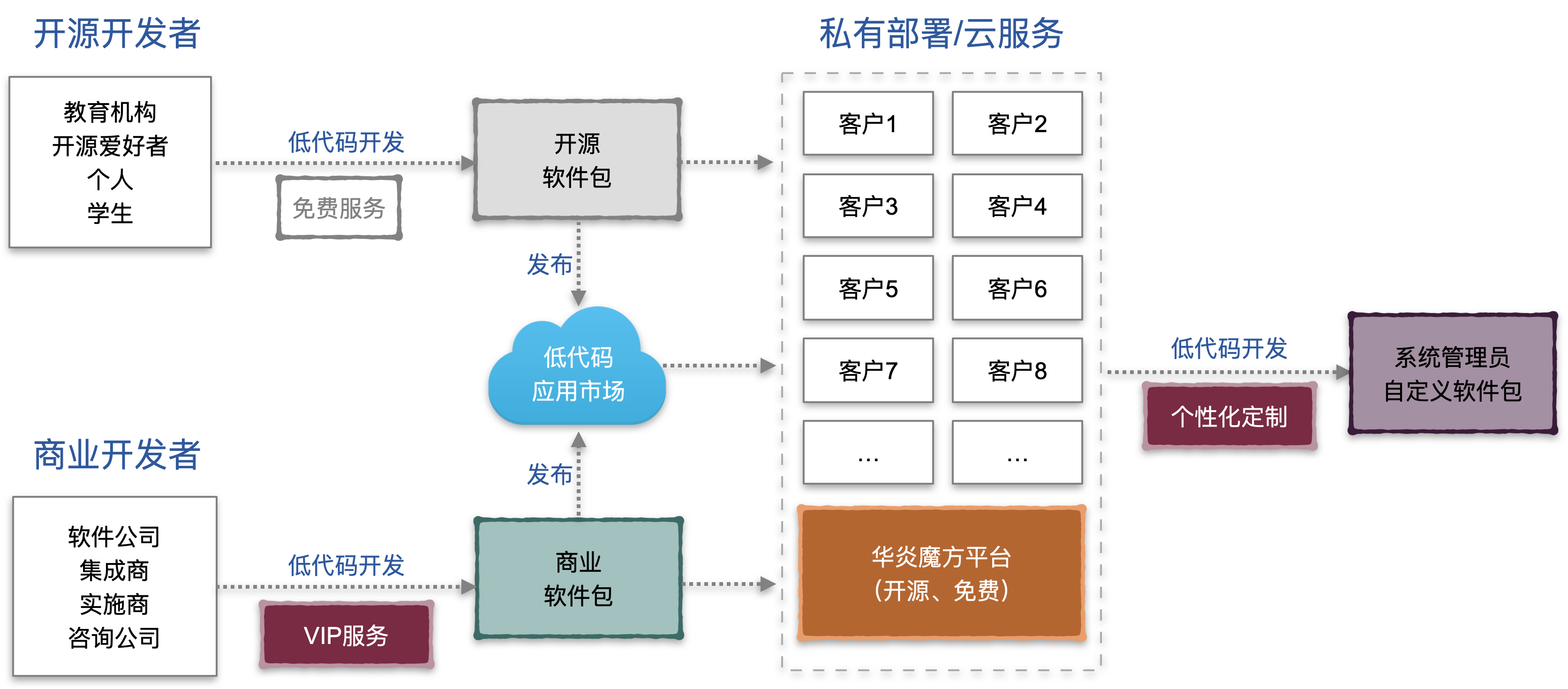 高效便捷的PaaS平台VPN远程访问解决方案,PaaS平台VPN示意图,paas搭建vpn,SSL VPN,IPsec VPN,VPN服,第1张