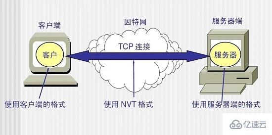 网络安全远程访问核心技术揭秘，Telnet、IP与VPN深度解析,网络安全技术示意图,Telnet ip vpn,VPN的,第1张