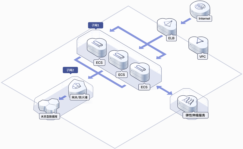 VPC与VPN，探析虚拟私有云与虚拟私人网络核心差异,网络架构图,vpc和vpn的区别,VPN服,VPN的,VPN在,第1张