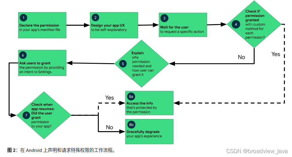 Android VPN权限深度解析与应用指南,目录概览：,android vpn权限,了解VPN,VPN服,第1张