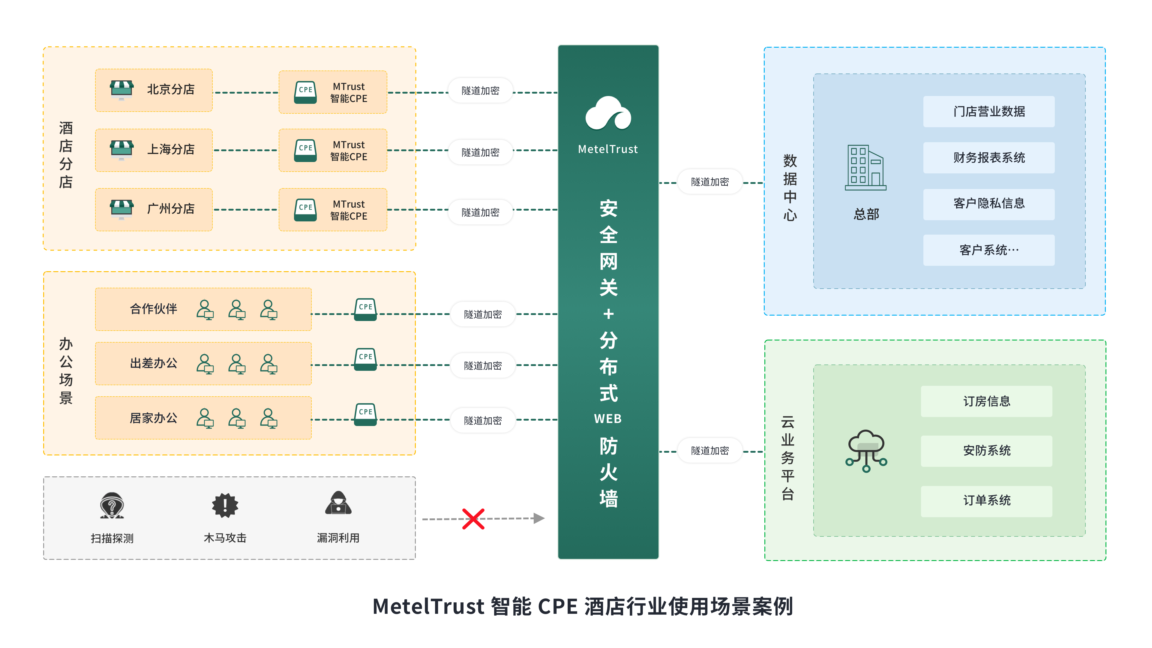 企业安全网络新趋势，CPE Based VPN的未来展望,CPE Based VPN示意图,cpe based vpn,VPN服,VPN的,第1张