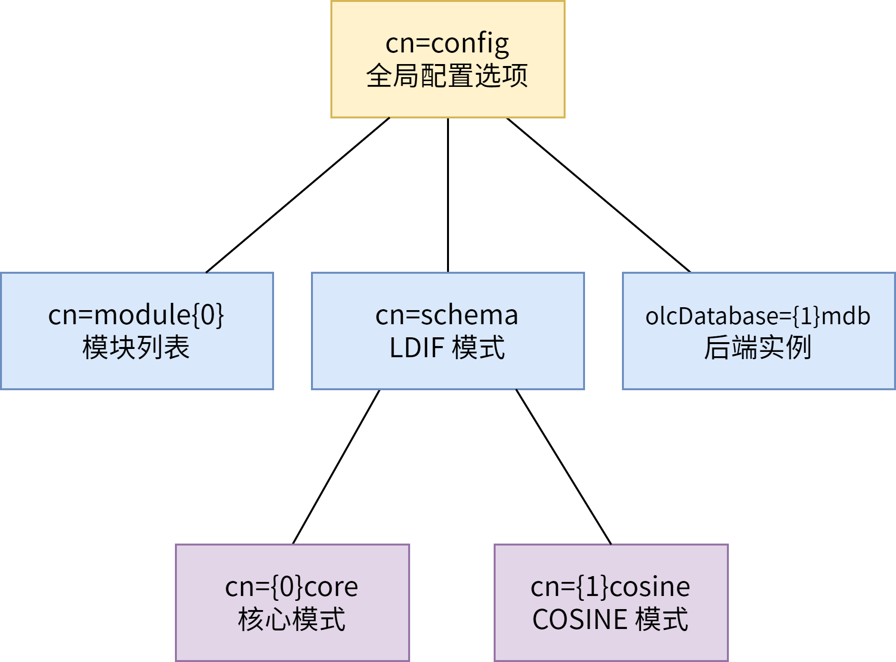 OpenLDAP助力VPN认证，打造一体化的企业网络安全体系,openldap vpn认证,VPN服,第1张